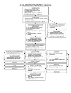 AD VALOREM TAX STRUCTURE OF ARKANSAS CONSTITUTION States inherent power to tax. Property tax according to value. Tax exemptions. Delegates tax powers to Legislature.