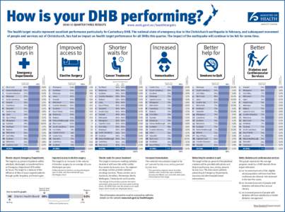 How is your DHB performing? www.moh.govt.nz/healthtargetsQUARTER THREE RESULTS  The health target results represent excellent performance particularly for Canterbury DHB. The national state of emergency due to t