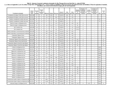 Table 10. Summary of measured constituents and properties for Big Thompson River near Estes Park, Co., station[removed] [--, no data or not applicable; L, low; M, medium; H, high; LRL, Lab Reporting Level; *, value is ce
