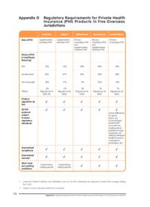 Appendix D 	 Regulatory Requirements for Private Health Insurance (PHI) Produc t s in Five Overseas Jurisdictions Australia Role of PHI