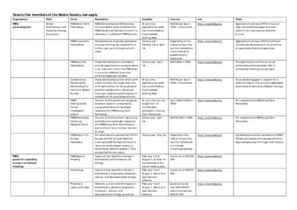 Grants that members of the Biobio Society can apply Organisation Field  Grant