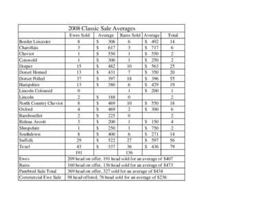 2008 Classic Sale Averages Border Leicester Charollais Cheviot Cotswold Dorper