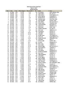 26th Narrow River Road Race May 11, 2013 10K Run Results Place 1 2