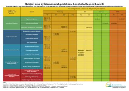 Subject area syllabuses and guidelines: Level 4 to Beyond Level 6