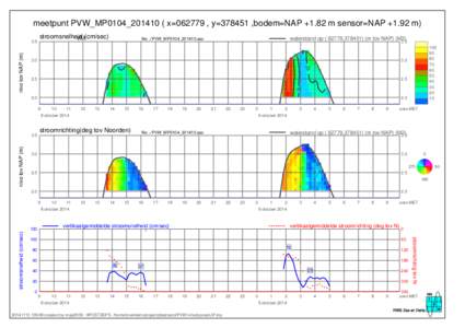 meetpunt PVW_MP0104_201410 ( x=062779 , y=378451 ,bodem=NAP +1.82 m sensor=NAP +1.92 m) stroomsnelheid VM(cm/sec) waterstand op,m tov NAP) (M2)