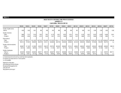 TABLE F-3 SELECTED DATA ON PUBLIC AND PRIVATE SCHOOLS GRADES K-12 CALIFORNIA, to