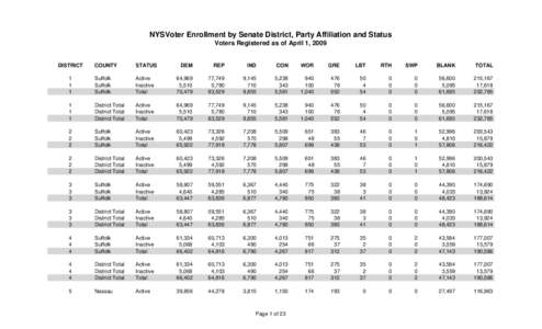 NYSVoter Enrollment by Senate District, Party Affiliation and Status Voters Registered as of April 1, 2009 DISTRICT  COUNTY