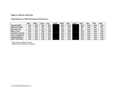 Agency Board meeting Attendance of Non-Executive Directors Lisa Arnold Shelley Dolan Michael Fox Barry Furr