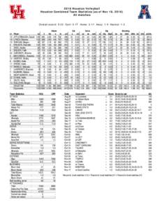 2016 Houston Volleyball Houston Combined Team Statistics (as of Nov 18, 2016) All matches Overall record: 5-23 Conf: 0-17 Home: 3-11 Away: 1-9 Neutral: 1-3