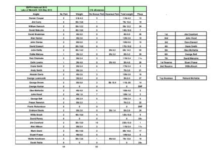 SDFFA National 2015 Lake of Menteith 10th Maylb allowance  Angler