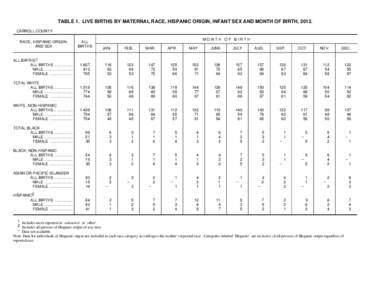 TABLE 1. LIVE BIRTHS BY MATERNAL RACE, HISPANIC ORIGIN, INFANT SEX AND MONTH OF BIRTH, 2012. CARROLL COUNTY RACE, HISPANIC ORIGIN, AND SEX  ALL