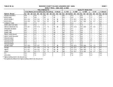 TABLE 5E (A)  MONROE COUNTY SILAGE (LENAWEEEARLY TRIAL, 2001, & 2000 YIELD RESULTS