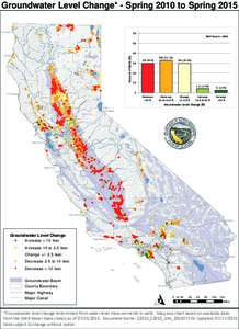 Groundwater Level Change* - Spring 2010 to Spring 2015 Yreka .  (