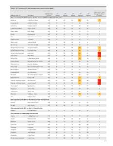 Ozone exceedances in parks, 2011