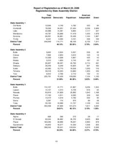 Report of Registration as of March 20, 2009 Registration by State Assembly District Total Registered  Democratic