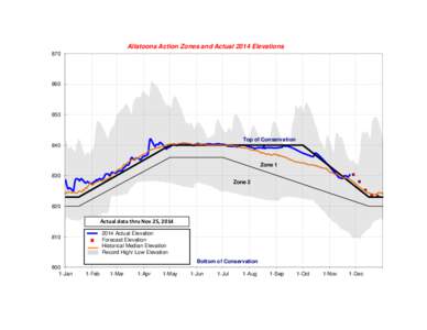 Allatoona Action Zones and Actual 2014 Elevations[removed]