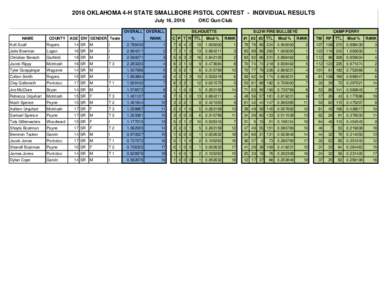 2016 OKLAHOMA 4-H STATE SMALLBORE PISTOL CONTEST - INDIVIDUAL RESULTS July 16, 2016 OVERALL OVERALL NAME  COUNTY