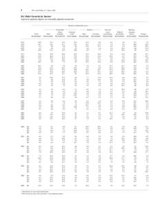 1  FFA Coded Tables, Z.1, June 8, 2006 D.1 Debt Growth by Sector 1 In percent; quarterly figures are seasonally adjusted annual rates