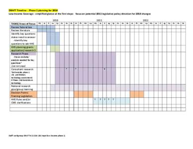 DRAFT Timeline - Phase 1 planning for 2014 Low-Income Coverage - simplified glance at the first steps: focus on potential 2011 legislative policy direction for 2014 changes 2010 TASKS/Areas of Focus Review federal law Re