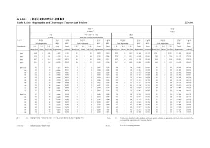 表 4.1(b) : 拖頭及拖架的登記及領牌數字 Table 4.1(b) : Registration and Licensing of Tractors and Trailers 拖頭 (1)  拖架