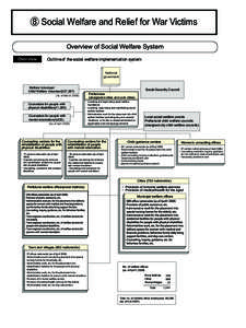 ⑧ Social Welfare and Relief for War Victims Overview of Social Welfare System Overview Outline of the social welfare implementation system National