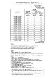 定時降下物環境放射能測定結果（暫定値）（第170報） Results of monitoring the environmental radioactivity level of fallout (preliminary) (No. 170) モニタリング5（定時降下物） Monitoring 