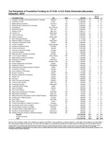 Top Recipients of Foundation Funding for S.T.E.M. in U.S. Public Elementary/Secondary Education, 2010* [removed].