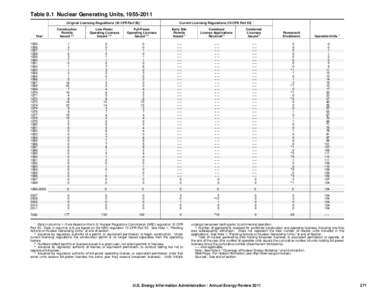 Table 9.1 Nuclear Generating Units, [removed]Original Licensing Regulations (10 CFR Part[removed]Current Licensing Regulations (10 CFR Part[removed]Construction