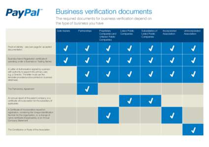 Business verification documents The required documents for business verification depend on the type of business you have Sole traders  Proof of identity - see over page for accepted