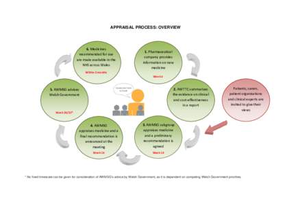 APPRAISAL PROCESS: OVERVIEW  6. Medicines recommended for use are made available in the NHS across Wales