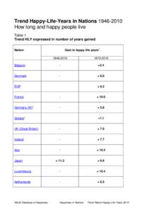 Trend Happy-Life-Years in Nations[removed]How long and happy people live Table 1 Trend HLY expressed in number of years gained Gain in happy life years1