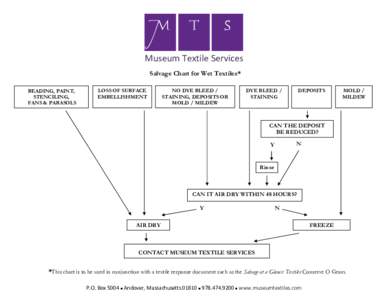 MTS Museum Textile Services Salvage Chart for Wet Textiles* BEADING, PAINT, STENCILING, FANS & PARASOLS