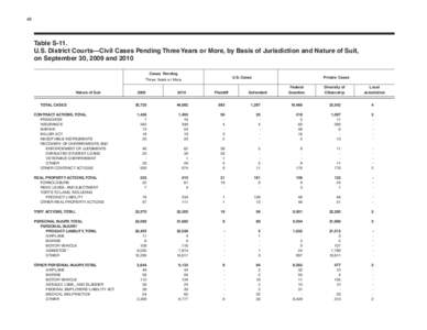 60  Table S-11. U.S. District Courts—Civil Cases Pending Three Years or More, by Basis of Jurisdiction and Nature of Suit, on September 30, 2009 and 2010 Cases Pending