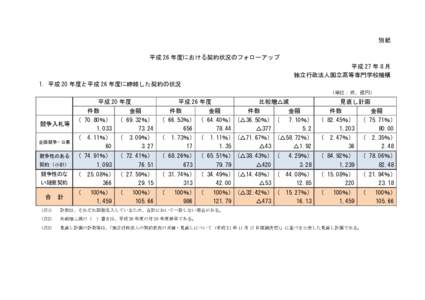 別紙 平成 26 年度における契約状況のフォローアップ 平成 27 年 8 月 独立行政法人国立高等専門学校機構 1．平成 20 年度と平成 26 年度に締結した契約の状況 （単位