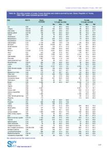 Cancer survival in Seoul, Republic of Korea, 1993–1997  Table 4a. Site-wise number of cases, 5-year absolute and relative survival by sex: Seoul, Republic of Korea, 1993–1997 cases followed-up until 2001 Site