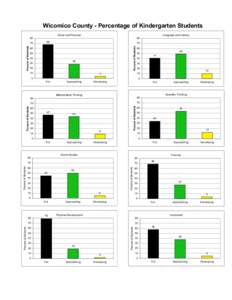 Wicomico County - Percentage of Kindergarten Students Social and Personal Language and Literacy  80