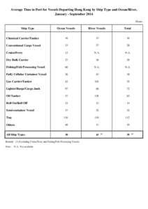 Average Time in Port for Vessels Departing Hong Kong by Ship Type and Ocean/River