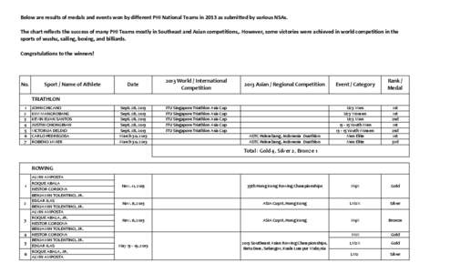 Below	
  are	
  results	
  of	
  medals	
  and	
  events	
  won	
  by	
  different	
  PHI	
  National	
  Teams	
  in	
  2013	
  as	
  submitted	
  by	
  various	
  NSAs. The	
  chart	
  reflects	
  