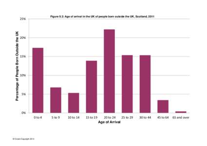 Figure 9.2: Age of arrival in the UK of people born outside the UK, Scotland, 2011  Percentage of People Born Outside the UK 25%