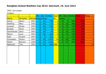 Rangliste School Biathlon Cup 2013: Amriswil, 19. Juni[removed]und jünger Knaben Min Sek Punkte Jahrgang Schwimmen
