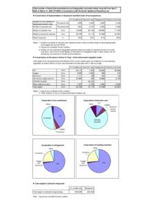 Total number of items that manufacturers and designated corporate bodies recycled from April 1, 2002 to March 31, 2003 (FY2002) in accordance with the Home Appliance Recycling Law Overall status of implementation of disp