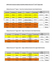 WPFG 2013 Freshwater Angling Competition Killylane Reservoir 5th and 6th August[removed]Killylane Reservoir 5th August – Team Pairs Combined Heaviest Catch Medal Positions Surname  First Name