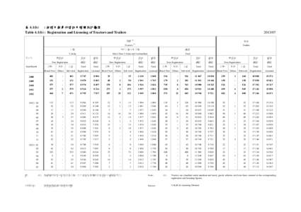 表 4.1(b) : 拖頭及拖車的登記及領牌統計數字 Table 4.1(b) : Registration and Licensing of Tractors and Trailers 拖頭 (1)  拖車