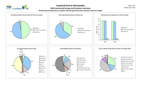 Esquimalt District Municipality  Page 1 of 7 February 20, [removed]Community Energy and Emissions Inventory