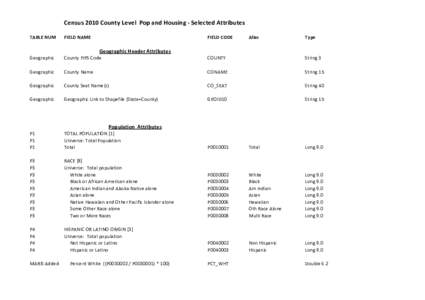 Census 2010 County Level Pop and Housing - Selected Attributes TABLE NUM FIELD NAME  FIELD CODE