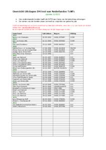 Overzicht Uitslagen DM test van Nederlandse TsW’s Update[removed]    Van onderstaande honden heeft de NVTW een kopie van de testuitslag ontvangen