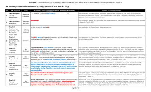 ATTACHMENT C - DEPARTMENT OF ECOLOGY RECOMMENDED CHANGES TO THE KITSAP COUNTY, JANUARY 30, 2013 SHORELINE MASTER PROGRAM - (ORDINANCE NO[removed]The following changes are recommended by Ecology pursuant to WAC[removed]