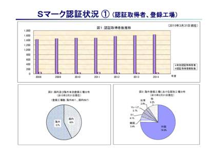 Ｓマーク認証状況 ① （認証取得者、登録工場） （2015年3月31日現在） 図１：認証取得者数推移  1,800