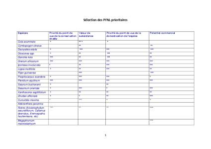 Sélection des PFNL prioritaires  Espèces Cola acuminata  Priorité du point de