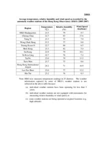 Annex Average temperature, relative humidity and wind speed as recorded by the automatic weather stations of the Hong Kong Observatory (HKO[removed]Region HKO Headquarters Cheung Chau